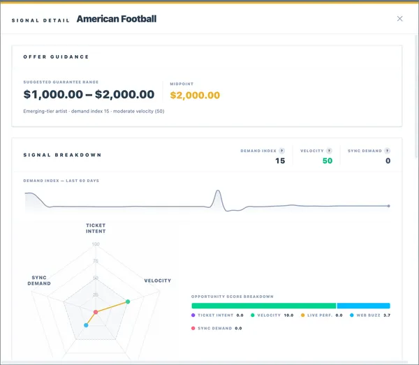 A signal detail panel for the band American Football, showing a suggested guarantee range of $1,000–$2,000, a 60-day demand index chart, and a radar plot breaking the opportunity score into ticket intent, velocity, live performance, web buzz, and sync demand.